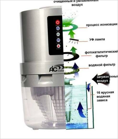 Пречистватели на въздуха