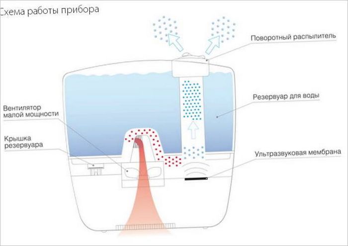 Овлажнители