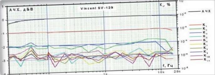 Тестов усилвател Vincent grafik