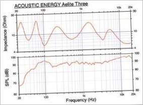 Високоговорители Acoustic Energy Aelite Three